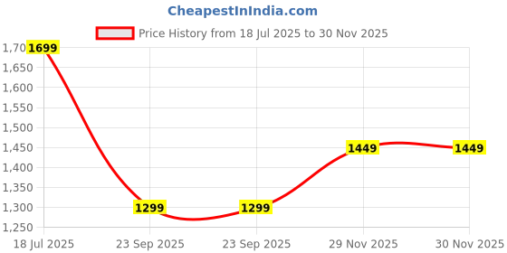 flipkart.com BE Bergner Essentials Triply 22cm (2.5 L) Kadai & 22cm (1 L) Frypan - Induction Bottom Cookware Set bergner Price History Graph from 18 Jul 2025 to 30 Nov 2025