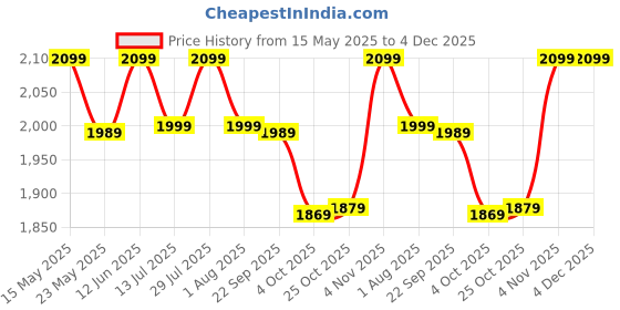 flipkart.com BE Bergner Essentials Tripro Triply Stainless Steel Outer Lid 3 L Induction Bottom Pressure Cooker bergner Price History Graph from 15 May 2025 to 4 Dec 2025