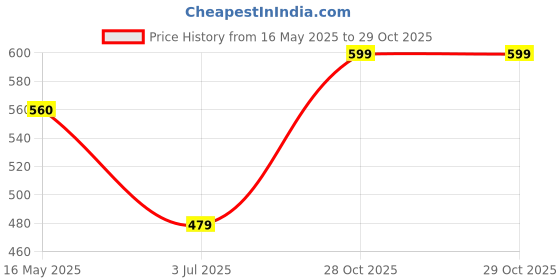 flipkart.com be bodywise 2% Salicylic Acid Cleansing Balm | For Makeup Removal & Oil Cleansing Makeup Remover be bodywise Price History Graph from 16 May 2025 to 29 Oct 2025