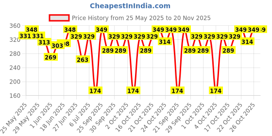 flipkart.com be bodywise 4% AHA BHA Underarm Roll On | Lactic Acid, Salicylic Acid | Watermelon Fragrance Deodorant Roll-on-For Women be bodywise Price History Graph from 25 May 2025 to 20 Nov 2025
