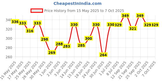 flipkart.com be bodywise 4% AHA BHA Underarm Roll On | Reduces Pigmentation & Odour | Aqua Fragrance Deodorant Roll-on-For Women be bodywise Price History Graph from 15 May 2025 to 6 Oct 2025