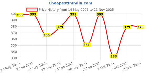 flipkart.com be bodywise 6% AHA BHA Underarm Roll-On | Reduces Pigmentation & Odour | Flora Deodorant Roll-on-For Women be bodywise Price History Graph from 14 May 2025 to 20 Nov 2025