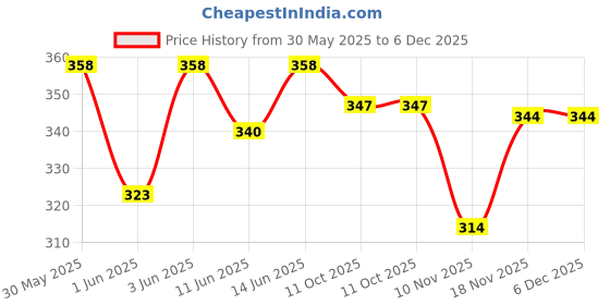 flipkart.com be bodywise Anti Dandruff Shampoo for Women | Targets Dandruff & Removes Visible Flakes be bodywise Price History Graph from 30 May 2025 to 5 Dec 2025