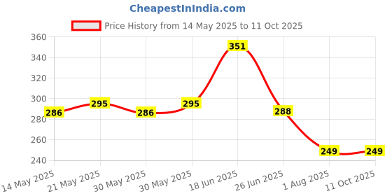 flipkart.com Be Bodywise Hair Scalp Head Shampoo Scrubber | Exfoliates & Stimulates Scalp Massager Price History Graph from 14 May 2025 to 11 Oct 2025