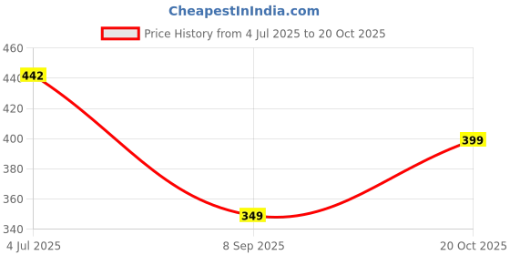 flipkart.com be bodywise Hair Strengthening Serum with Argan Oil & Olive Oil | For Dry & Frizzy Hair be bodywise Price History Graph from 4 Jul 2025 to 20 Oct 2025