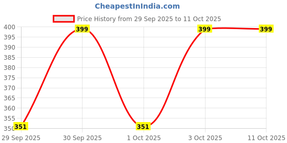 flipkart.com be bodywise Lip Treatment Balm for Dry & Chapped Lips | Shea Butter, Squalene & Niacinamide Melon be bodywise Price History Graph from 29 Sep 2025 to 10 Oct 2025