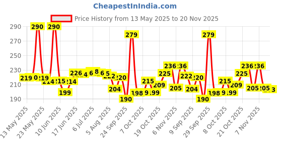 flipkart.com be calm Ribbed Scented Pillar Candle Candle be calm Price History Graph from 13 May 2025 to 20 Nov 2025