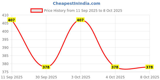 flipkart.com be components 30A Simonk Brushless Motor Speed Controller Rc Bec Esc Electronic Components Electronic Hobby Kit be components Price History Graph from 11 Sep 2025 to 7 Oct 2025