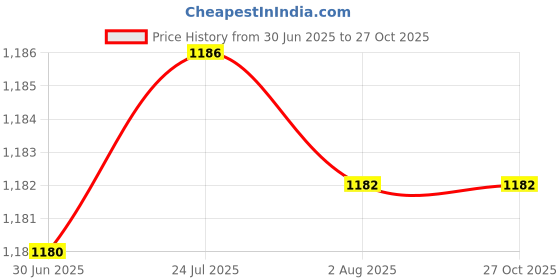 flipkart.com be components DT-9205A Digital Multimeter Electric Good Quality Digital Multimeter Pack of 2 Digital Multimeter be components Price History Graph from 30 Jun 2025 to 27 Oct 2025