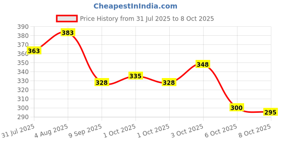 flipkart.com be components High Voltage Generator 400KV 400000V Step-Up Power Module Electronic Components Electronic Hobby Kit be components Price History Graph from 31 Jul 2025 to 6 Oct 2025