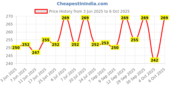 flipkart.com be components Servo Motor SG90 Digital Servo Motor with HC SR04 Ultrasonic Sensor Electronic Components Electronic Hobby Kit be components Price History Graph from 3 Jun 2025 to 4 Oct 2025