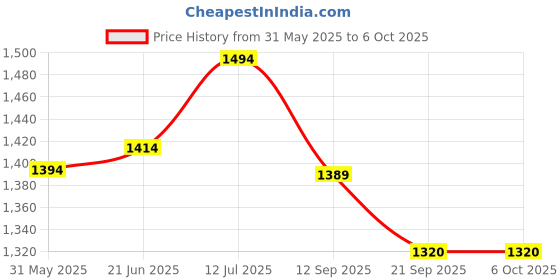 flipkart.com be cre8v Loop Wire Game -Science and Electronics DIY Kit for Kids Educational Toy be cre8v Price History Graph from 31 May 2025 to 5 Oct 2025