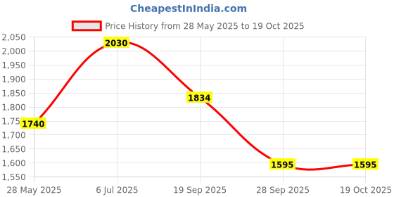 flipkart.com dkny Be Delicious Pool Party Bay Breeze Body Mist-For Women dkny Price History Graph from 28 May 2025 to 18 Oct 2025