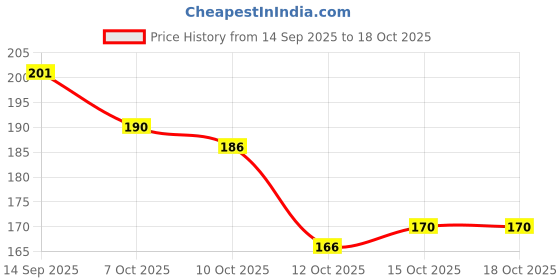 flipkart.com be divine Men & Women Casual Black Artificial Leather RFIDCard Holder be divine Price History Graph from 14 Sep 2025 to 18 Oct 2025