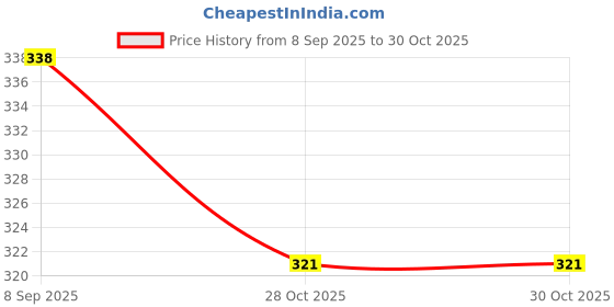 flipkart.com be divine Men & Women Casual Tan Genuine Leather RFID Card Holder be divine Price History Graph from 8 Sep 2025 to 29 Oct 2025