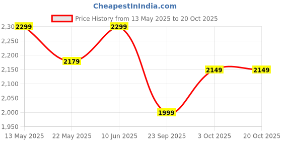 flipkart.com bergner BE Essentials Tripro Triply Stainless Steel Inner Lid 3 L Induction Bottom Pressure Cooker bergner Price History Graph from 13 May 2025 to 20 Oct 2025