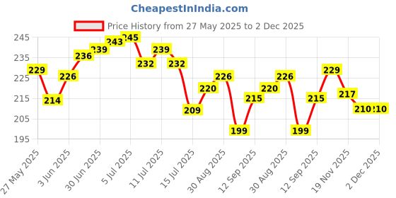 flipkart.com Be Fab HDD Caddy 2.5 inch Internal Hard 9.5 Drive Enclosure 2.5 inch Internal Hard 9.5 Drive Enclosure/HDD Caddy 2nd bay  (For Serial ATA/ Universal 2.5" HDD/SSD, Black) 2.5 inch Internal Hard Drive Enclosure Price History Graph from 27 May 2025 to 2 Dec 2025