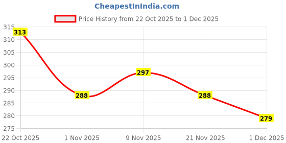 flipkart.com be found Women Heels Sandal be found Price History Graph from 22 Oct 2025 to 1 Dec 2025