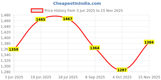 flipkart.com kids kraft Be Happy Smiley Printed Water Bottle For Return Gfit For Kids Birthday Party 500 ml Water Bottles kids kraft Price History Graph from 3 Jun 2025 to 15 Nov 2025