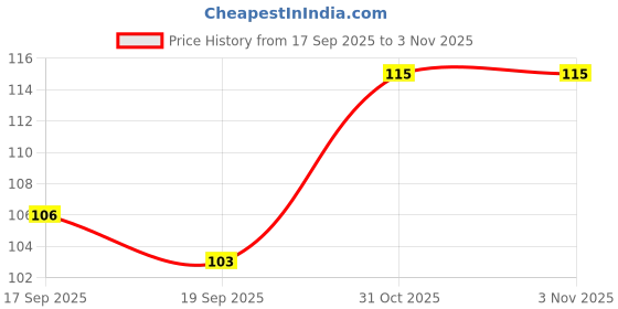 flipkart.com be herbal Bhringraj Powder for Hair Growth & Anti Aging Effects| 200% Natural & Organic be herbal Price History Graph from 17 Sep 2025 to 2 Nov 2025