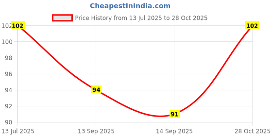 flipkart.com be herbal Orange Peel Powder for Glowing Skin & Brightening | 100% Natural & Organic be herbal Price History Graph from 13 Jul 2025 to 28 Oct 2025