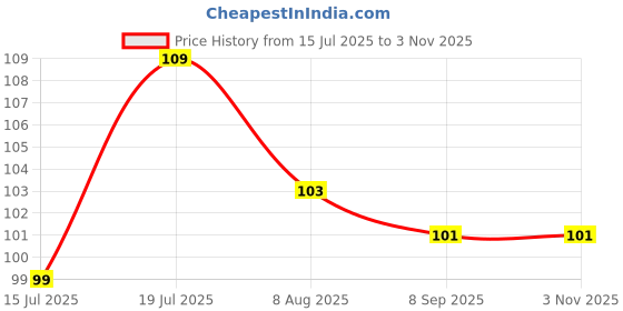 flipkart.com be herbal Reetha powder for Conditioning shining Hair Care & 100% Natural(200g) be herbal Price History Graph from 15 Jul 2025 to 2 Nov 2025
