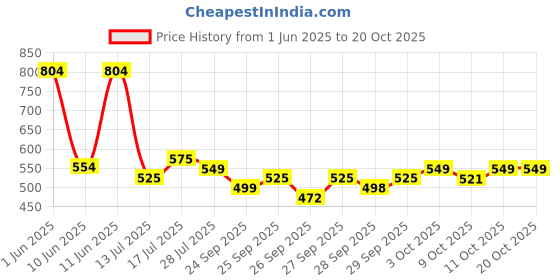 flipkart.com bellavita BE ICONIC Perfume Gift Set|4x20ml|Long Lasting Fragrances|Fruity & Floral Notes| Eau de Parfum - 80 ml bellavita Price History Graph from 1 Jun 2025 to 20 Oct 2025