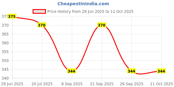 flipkart.com be jovial PVC Chef's Apron - Medium be jovial Price History Graph from 29 Jun 2025 to 10 Oct 2025