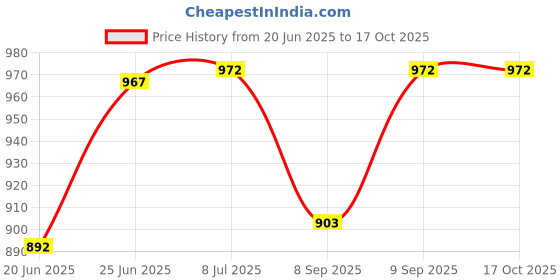 flipkart.com BE KOOOL SOFT GEL SHEETS KIDS Size: 4 CT Cooling Pad Price History Graph from 20 Jun 2025 to 15 Oct 2025