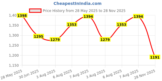 flipkart.com BE ME CCP Portable Cordless Heating Pad For Period Cramp Relief Massager Adjustable Belt Massager Price History Graph from 28 May 2025 to 28 Nov 2025