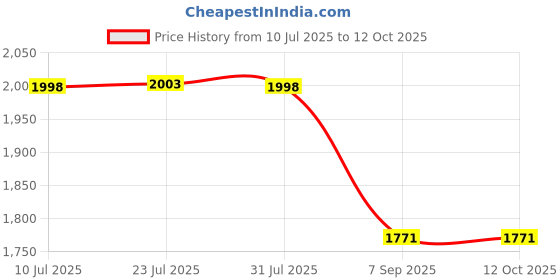 flipkart.com be me Portable Travel-Friendly Jet Spray 140 ml, Adjustable Nozzle & 2 Pressure Modes Electronic Bidets be me Price History Graph from 10 Jul 2025 to 11 Oct 2025