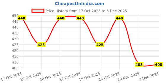 flipkart.com be me Sanitary Pads (Disposable Pouch with each pad) Sanitary Pad be me Price History Graph from 17 Oct 2025 to 3 Dec 2025