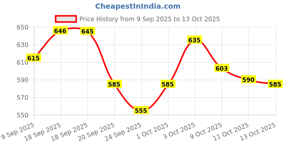 flipkart.com bla bli blu Be My Cookie Perfume for Women|Jasmine & Vanilla Notes|Long Lasting Perfume - 100 ml bla bli blu Price History Graph from 9 Sep 2025 to 13 Oct 2025