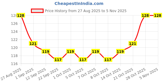 flipkart.com fun world be P Game Toy 1 Piece 1 Pieces fun world Price History Graph from 27 Aug 2025 to 5 Nov 2025