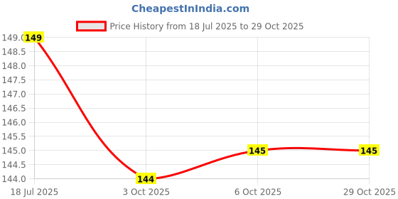 flipkart.com home delight Be Positive Decorative Wall Hanging Wood Art Decoration Item|Motivational Quotes home delight Price History Graph from 18 Jul 2025 to 29 Oct 2025