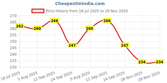 flipkart.com be safe forever Arm Sling Pouch Belt for Left/Right Hand Fracture Arm Support be safe forever Price History Graph from 18 Jul 2025 to 28 Nov 2025