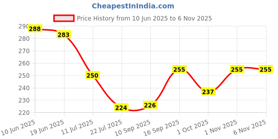 flipkart.com be safe forever Arm Supporter Arm Sling Pouch Belt, Arm Immobilizer Brace, Extra Large, Black Hand Support be safe forever Price History Graph from 10 Jun 2025 to 6 Nov 2025