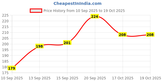 flipkart.com be safe forever Arm Supporter Arm Sling Pouch Belt, Arm Immobilizer Brace, Large, Beige Hand Support be safe forever Price History Graph from 10 Sep 2025 to 19 Oct 2025