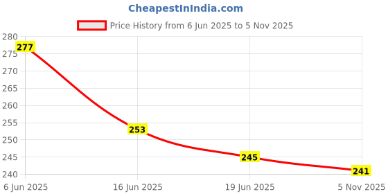 flipkart.com be safe forever Arm Supporter Arm Sling Pouch Belt, Arm Immobilizer Brace, Small, Grey Hand Support be safe forever Price History Graph from 6 Jun 2025 to 5 Nov 2025