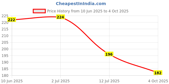 flipkart.com be safe forever Compression Socks & Elbow Support Guard, Elbow Sleeves Band, Pair, Beige, Large Elbow Support be safe forever Price History Graph from 10 Jun 2025 to 4 Oct 2025