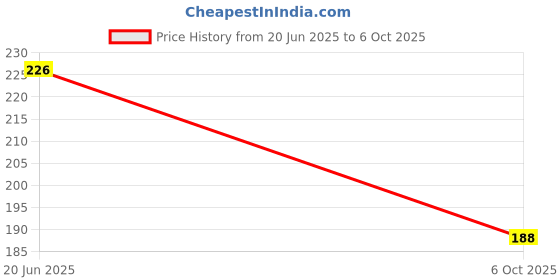 flipkart.com be safe forever Compression Socks & Elbow Support Guard, Elbow Sleeves Band, Pair, Beige, Medium Elbow Support be safe forever Price History Graph from 20 Jun 2025 to 6 Oct 2025