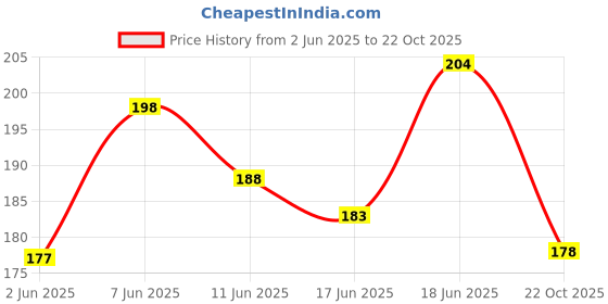 flipkart.com be safe forever Compression Socks & Elbow Support Guard, Elbow Sleeves Band, Pair, Black, XL Elbow Support be safe forever Price History Graph from 2 Jun 2025 to 22 Oct 2025