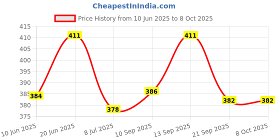 flipkart.com be safe forever Forearm Splint For Forearm Fractures & Immobilization, L/R Universal Size, Black Hand Support be safe forever Price History Graph from 10 Jun 2025 to 8 Oct 2025
