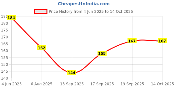 flipkart.com be safe forever Hand Exercise Soft Stress Ball for Stress Relief, Squeeze Ball, SBY03 Hand Support be safe forever Price History Graph from 4 Jun 2025 to 14 Oct 2025