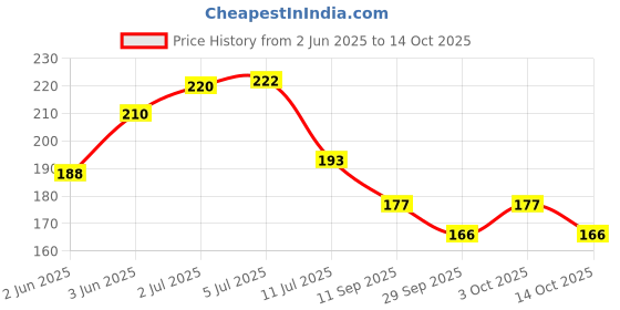 flipkart.com be safe forever Hand Exercise Soft Stress Ball for Stress Relief, Squeeze Ball, SBY03 Hand Support be safe forever Price History Graph from 2 Jun 2025 to 14 Oct 2025