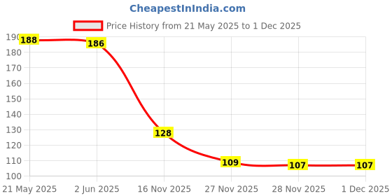 flipkart.com be safe forever Paper Toilet Seat Cover be safe forever Price History Graph from 21 May 2025 to 28 Nov 2025