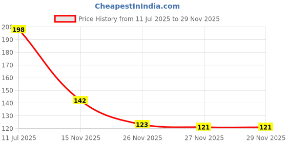 flipkart.com be safe forever Paper Toilet Seat Cover be safe forever Price History Graph from 11 Jul 2025 to 27 Nov 2025