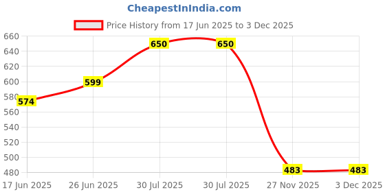 flipkart.com be safe forever Paper Toilet Seat Cover be safe forever Price History Graph from 17 Jun 2025 to 2 Dec 2025