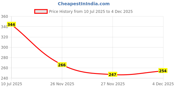 flipkart.com be safe forever Paper Toilet Seat Cover be safe forever Price History Graph from 10 Jul 2025 to 4 Dec 2025