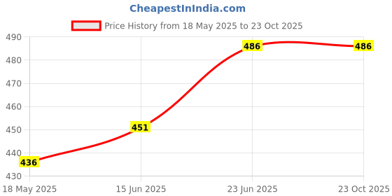 flipkart.com be safe forever Paper Toilet Seat Cover be safe forever Price History Graph from 18 May 2025 to 23 Oct 2025